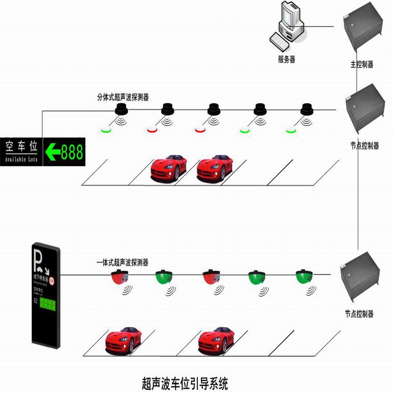 超聲波車位引導(dǎo)系統(tǒng)