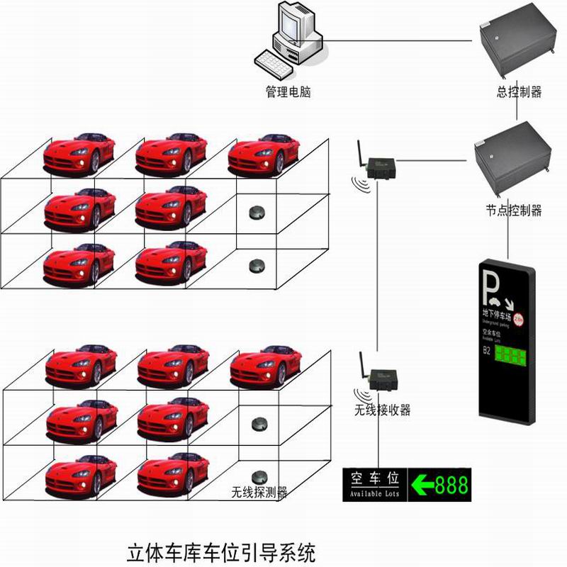 立體車庫(kù)車位引導(dǎo)系統(tǒng)